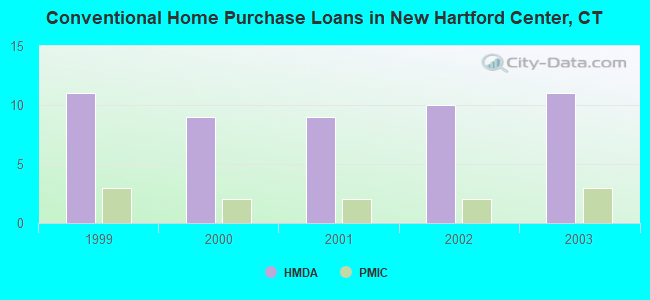 Conventional Home Purchase Loans in New Hartford Center, CT