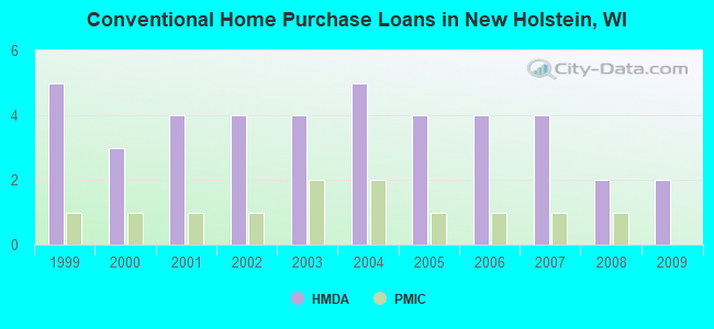 Conventional Home Purchase Loans in New Holstein, WI
