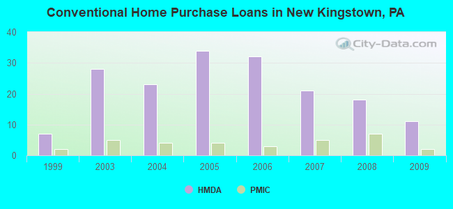 Conventional Home Purchase Loans in New Kingstown, PA