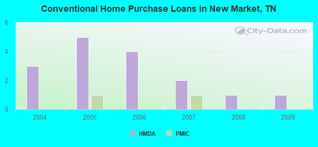 Conventional Home Purchase Loans in New Market, TN