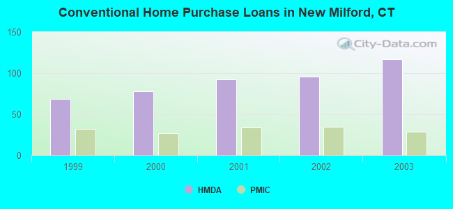 Conventional Home Purchase Loans in New Milford, CT