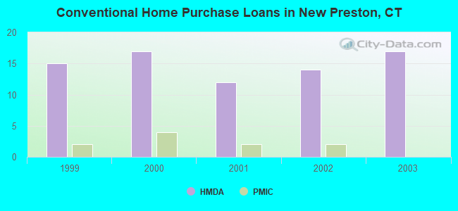 Conventional Home Purchase Loans in New Preston, CT