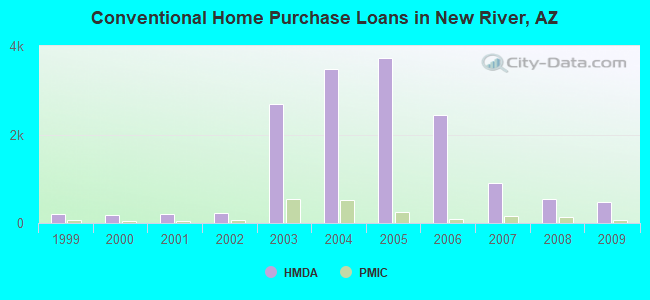 Conventional Home Purchase Loans in New River, AZ