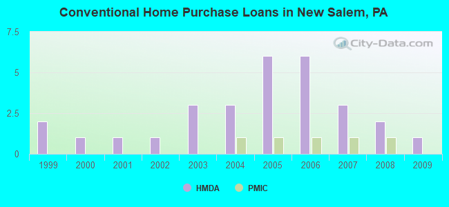 Conventional Home Purchase Loans in New Salem, PA