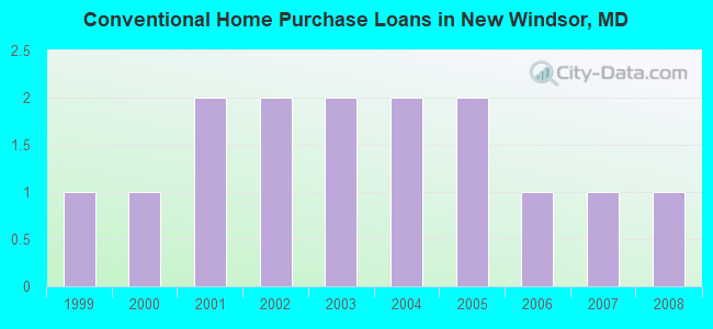 Conventional Home Purchase Loans in New Windsor, MD