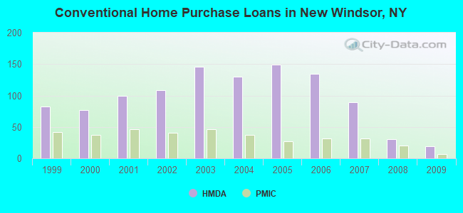 Conventional Home Purchase Loans in New Windsor, NY