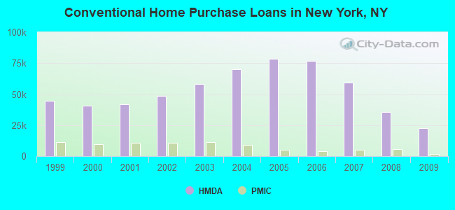 Conventional Home Purchase Loans in New York, NY