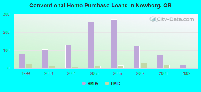 Conventional Home Purchase Loans in Newberg, OR