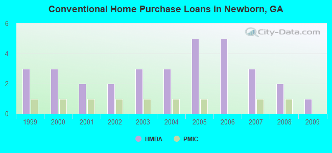 Conventional Home Purchase Loans in Newborn, GA