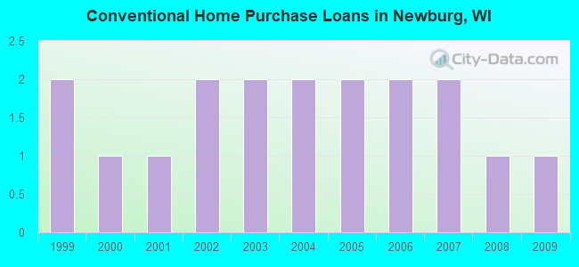 Conventional Home Purchase Loans in Newburg, WI
