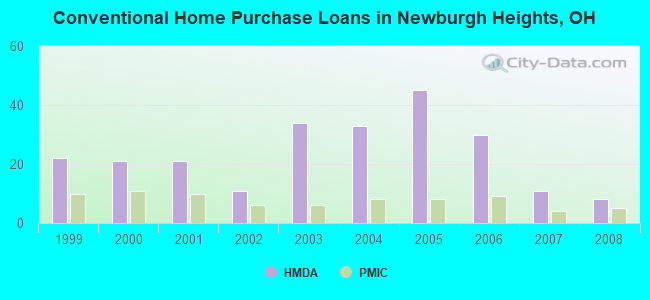 Conventional Home Purchase Loans in Newburgh Heights, OH