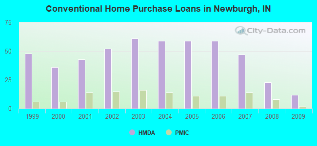 Conventional Home Purchase Loans in Newburgh, IN