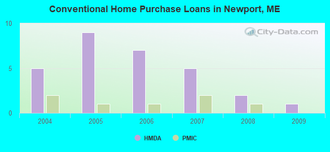 Conventional Home Purchase Loans in Newport, ME
