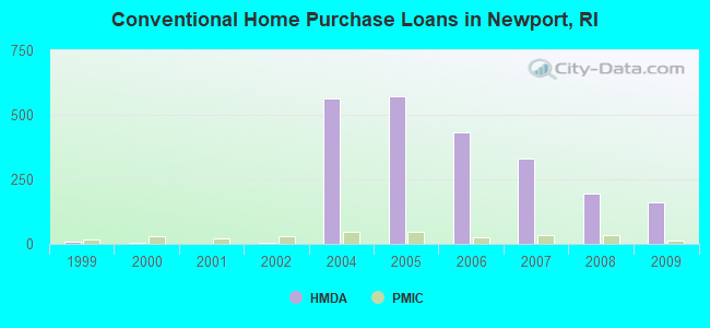 Conventional Home Purchase Loans in Newport, RI