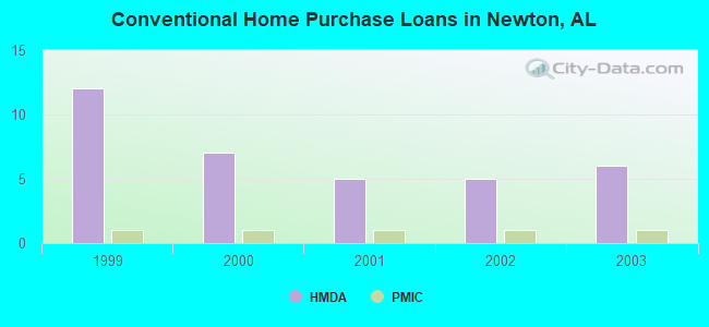 Conventional Home Purchase Loans in Newton, AL