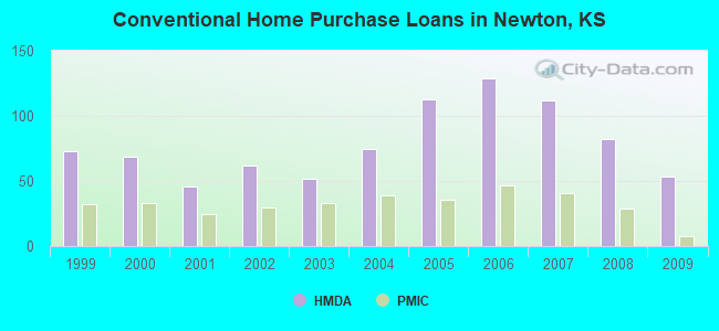 Conventional Home Purchase Loans in Newton, KS