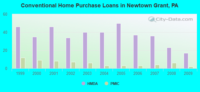 Conventional Home Purchase Loans in Newtown Grant, PA