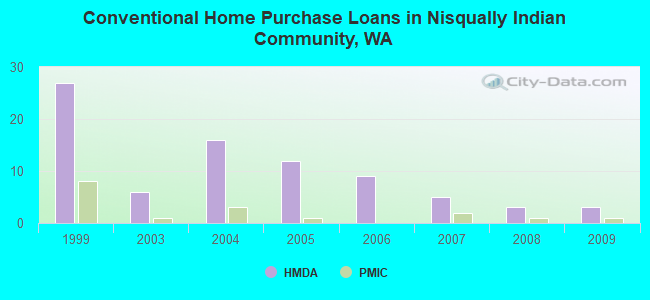 Conventional Home Purchase Loans in Nisqually Indian Community, WA