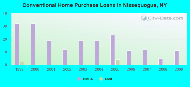 Conventional Home Purchase Loans in Nissequogue, NY