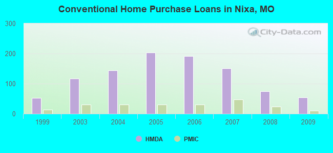Conventional Home Purchase Loans in Nixa, MO