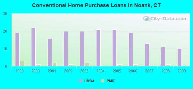 Conventional Home Purchase Loans in Noank, CT