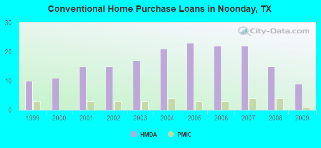 Conventional Home Purchase Loans in Noonday, TX