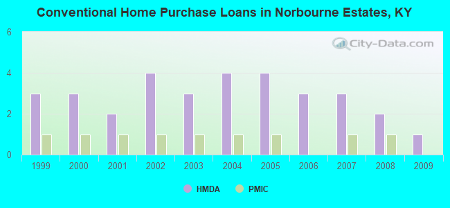 Conventional Home Purchase Loans in Norbourne Estates, KY