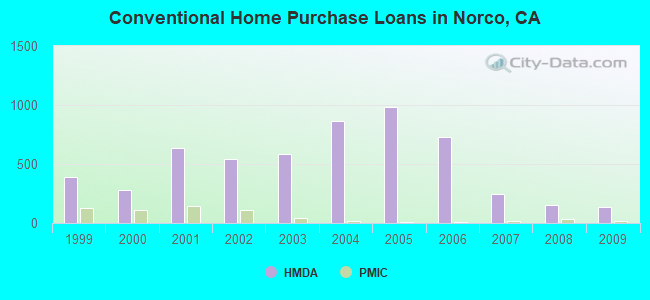 Conventional Home Purchase Loans in Norco, CA