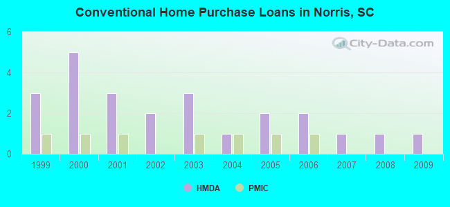 Conventional Home Purchase Loans in Norris, SC