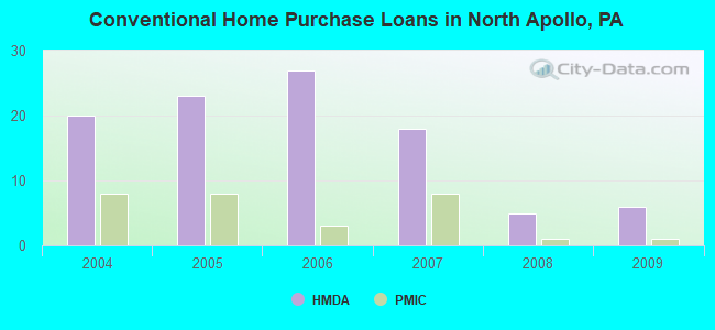 Conventional Home Purchase Loans in North Apollo, PA