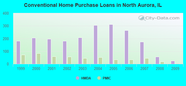 Conventional Home Purchase Loans in North Aurora, IL