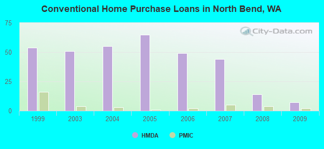 Conventional Home Purchase Loans in North Bend, WA
