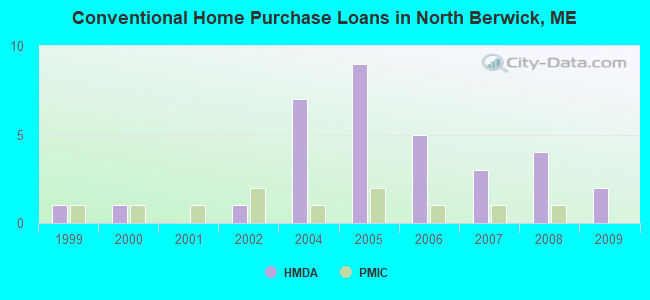 Conventional Home Purchase Loans in North Berwick, ME
