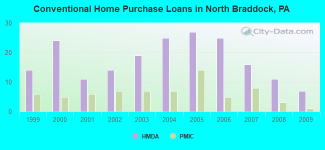 Conventional Home Purchase Loans in North Braddock, PA