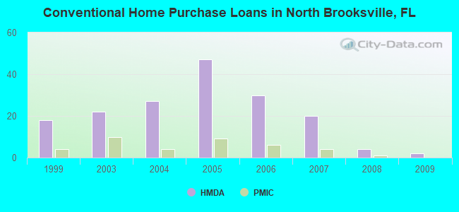 Conventional Home Purchase Loans in North Brooksville, FL