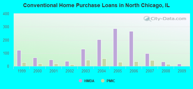 Conventional Home Purchase Loans in North Chicago, IL