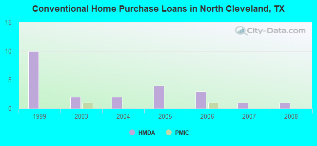 Conventional Home Purchase Loans in North Cleveland, TX