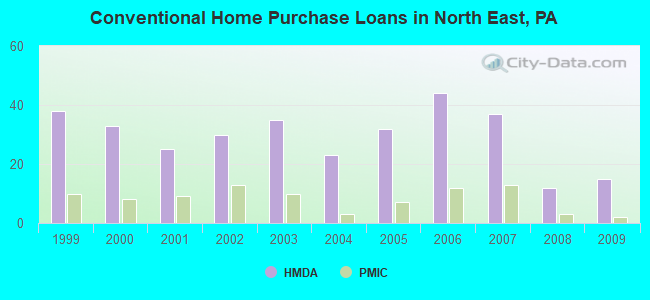 Conventional Home Purchase Loans in North East, PA
