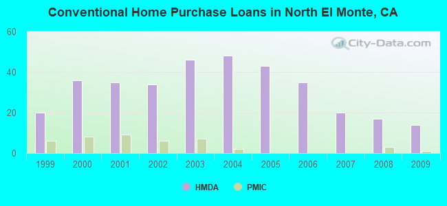 Conventional Home Purchase Loans in North El Monte, CA