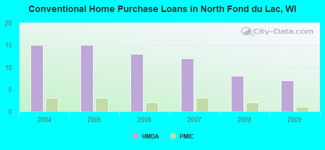 Conventional Home Purchase Loans in North Fond du Lac, WI
