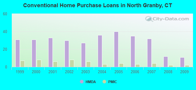 Conventional Home Purchase Loans in North Granby, CT