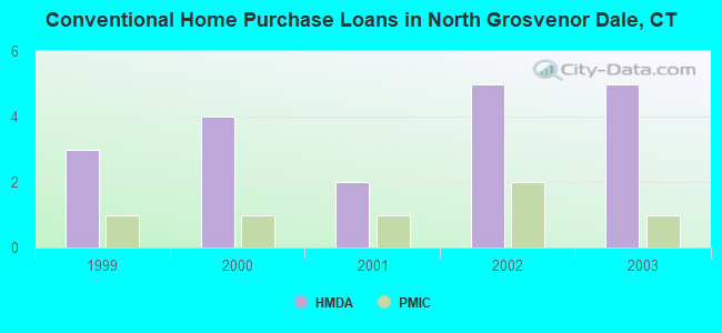 Conventional Home Purchase Loans in North Grosvenor Dale, CT