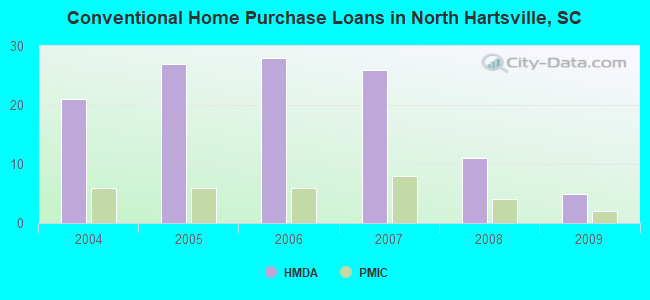 Conventional Home Purchase Loans in North Hartsville, SC