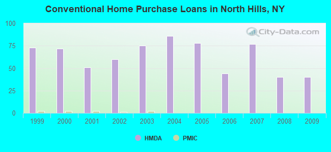 Conventional Home Purchase Loans in North Hills, NY