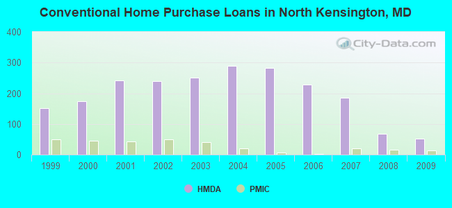 Conventional Home Purchase Loans in North Kensington, MD