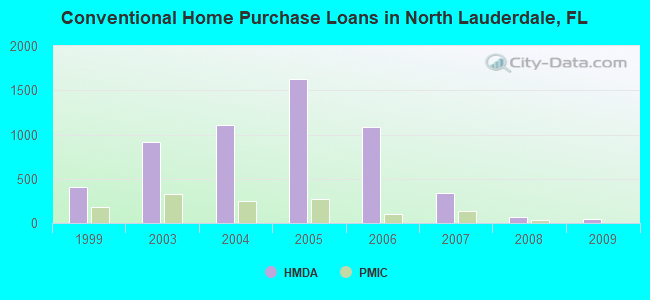 Conventional Home Purchase Loans in North Lauderdale, FL