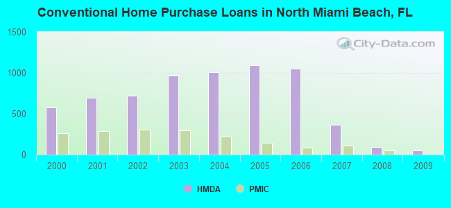 Conventional Home Purchase Loans in North Miami Beach, FL
