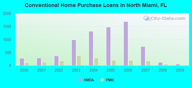 Conventional Home Purchase Loans in North Miami, FL