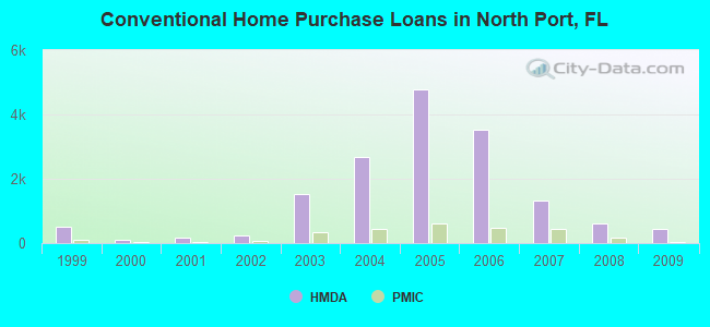 Conventional Home Purchase Loans in North Port, FL