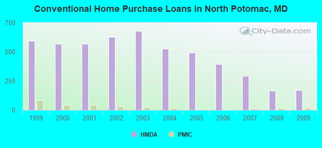 Conventional Home Purchase Loans in North Potomac, MD